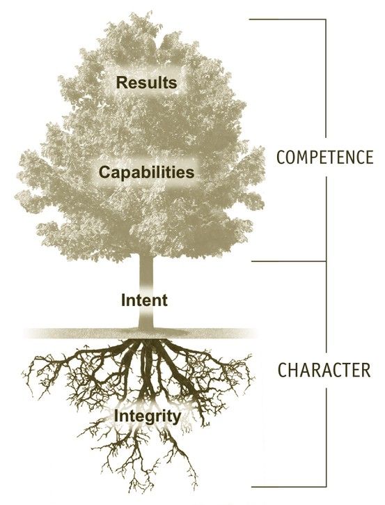 Competence is Results, Capabilities Character is Intent & Integrity